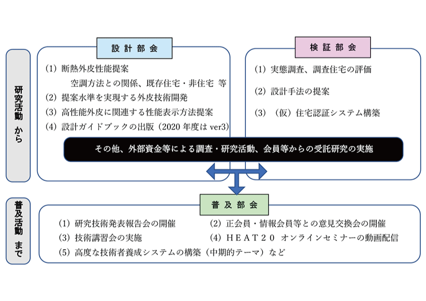 HEAT20　組織図
